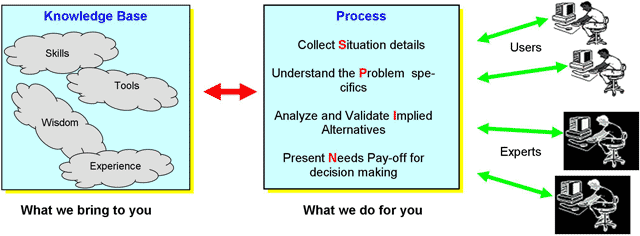 Our Service Model